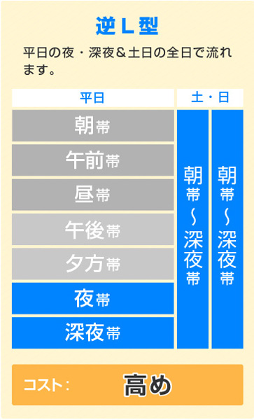 逆L型 平日の夜・深夜帯と土日の全日で流れます。コスト高め