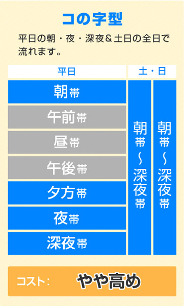 コの字型 平日の朝・夜・深夜帯と土日の全日で流れます。やや高め