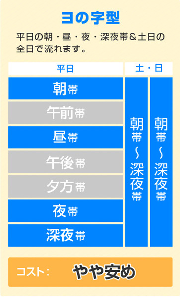 ヨの字型 平日の朝・昼・夜・深夜帯と土日の全日で流れます。コストやや安め