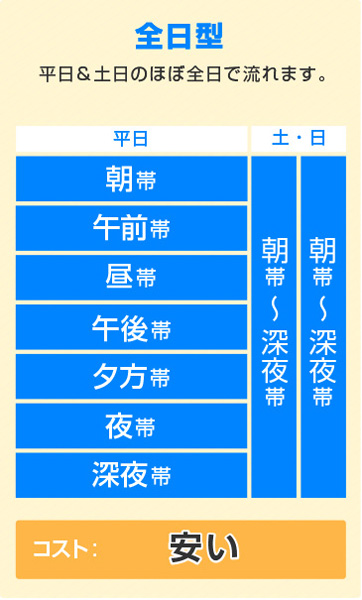 全日型 平日と休日のほぼ全日で流れます。コスト安い