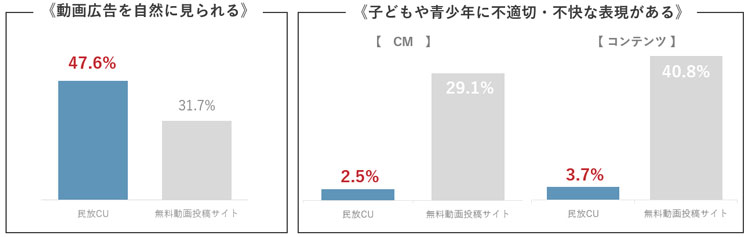 動画広告を自然に見られる　子どもや青少年に不適切・不快な表現がある