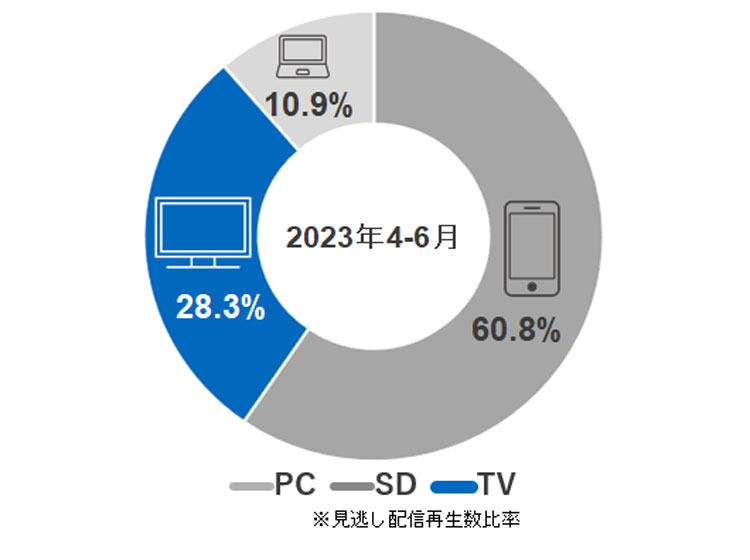 デバイス別UB数割合