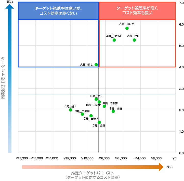 ターゲットの平均視聴率と推定パーコストの評価マトリクス