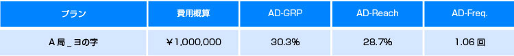 A局・ヨの字型 概算費用100万円・AD-GRP30.3％・AD-Reach28.7％・AD-Freq.1.06回