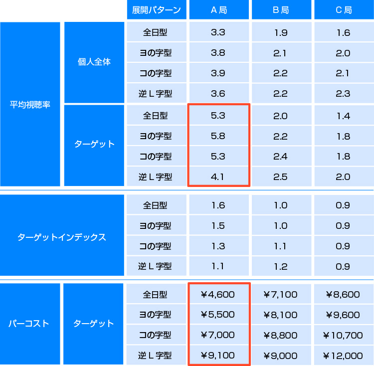 平均視聴率・ターゲットインデックス・ターゲットパーコスト比較表